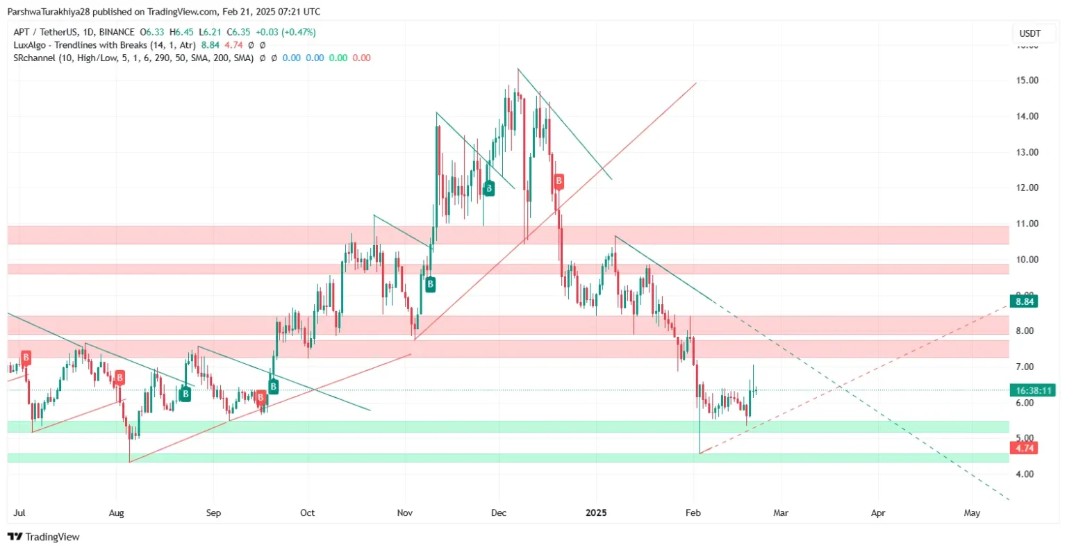 Aptos $APT Faces Resistance as Price Consolidates Below Key Averages - Bpay News