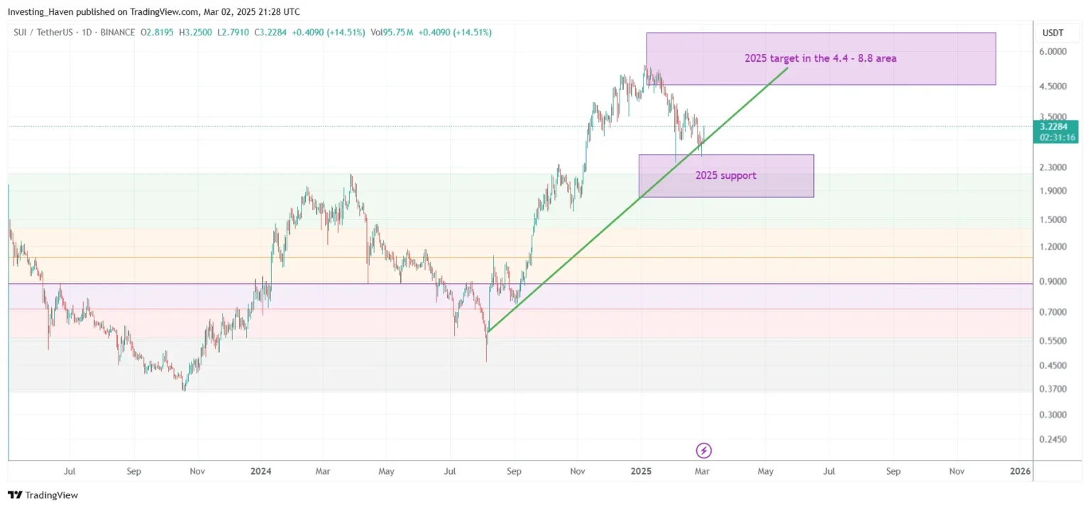 Can SUI Price Surge Past 2 Google Partnership Sparks Bullish Sentiment - Bpay News