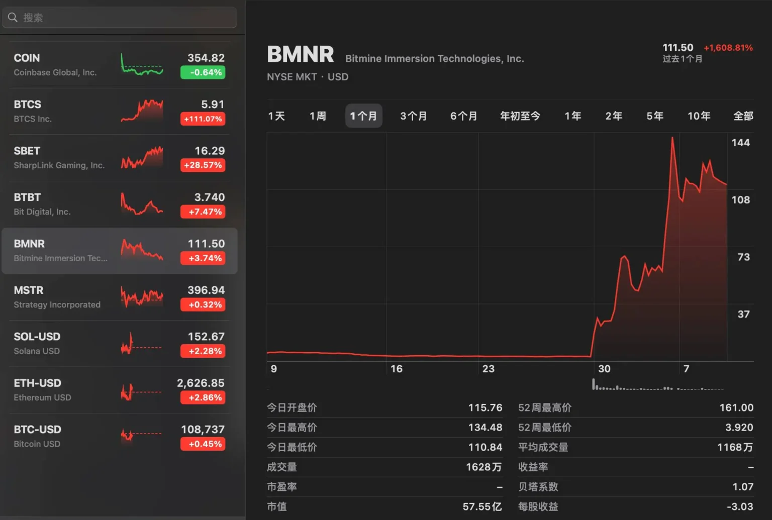 Ethereum Reserve Concept Boosts Stocks BMNR Gains in Pre-market Trading - Bpay News