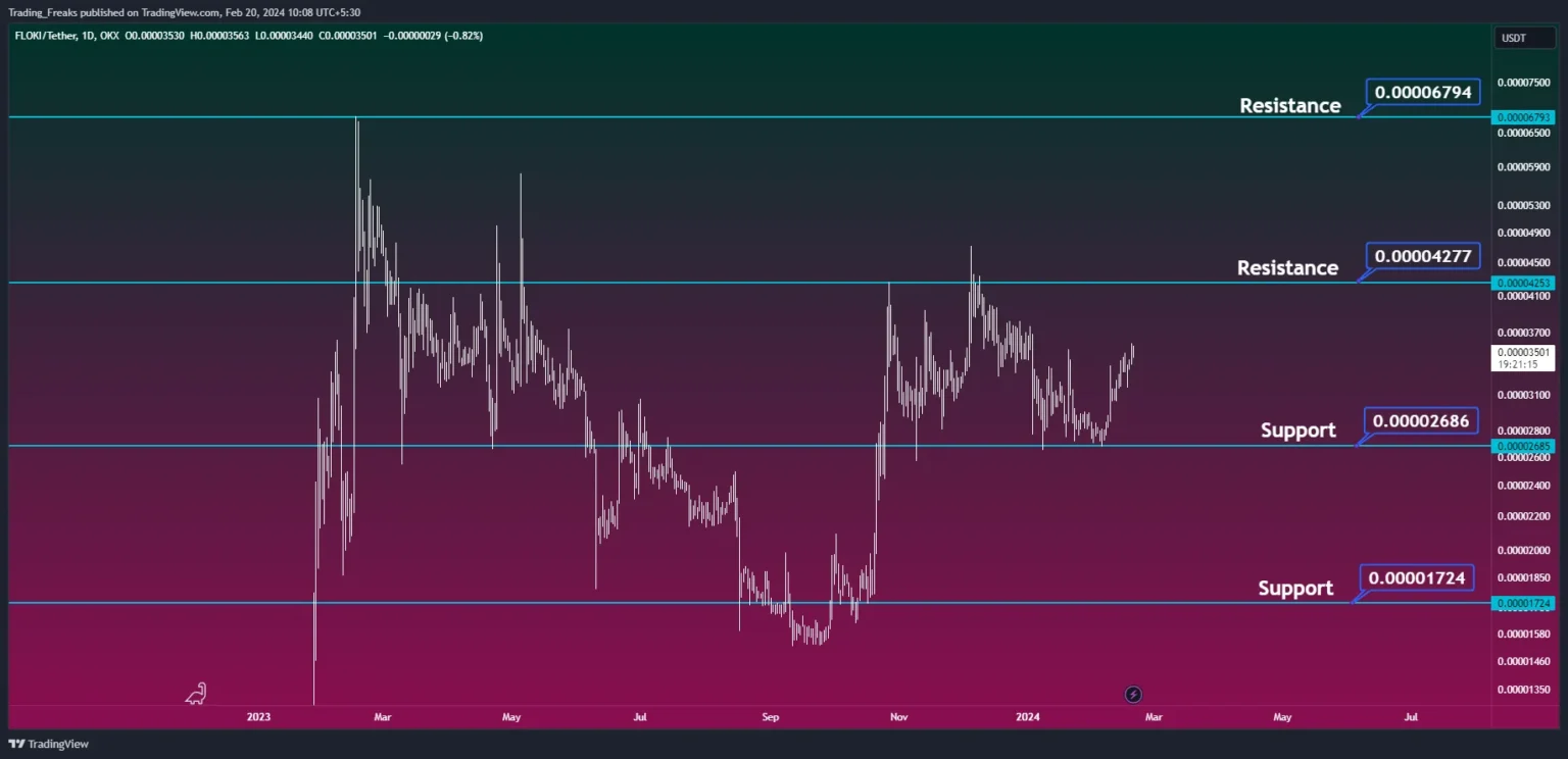 Floki Price Surge A Potential Reversal on the Horizon - Bpay News