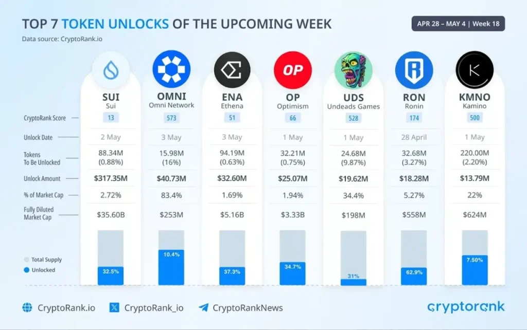 Major Token Unlocks This Week: What You Need to Know About $OP, SUI, and More! Major Token Unlocks This Week: What You Need to Know About $OP, SUI, and More!