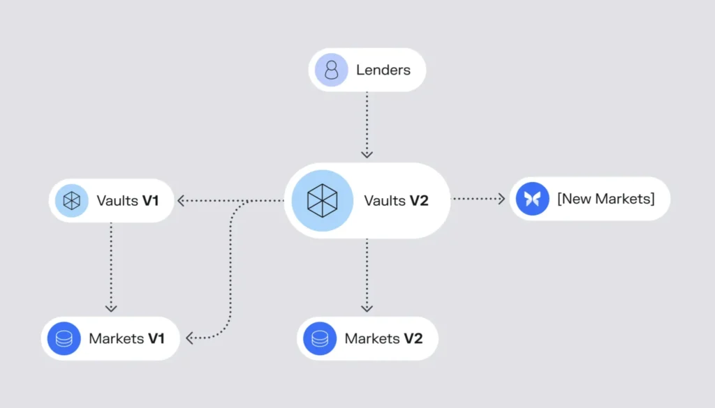 Morpho Unveils Innovative Vaults V2 for Enhanced Asset Management Morpho Unveils Innovative Vaults V2 for Enhanced Asset Management