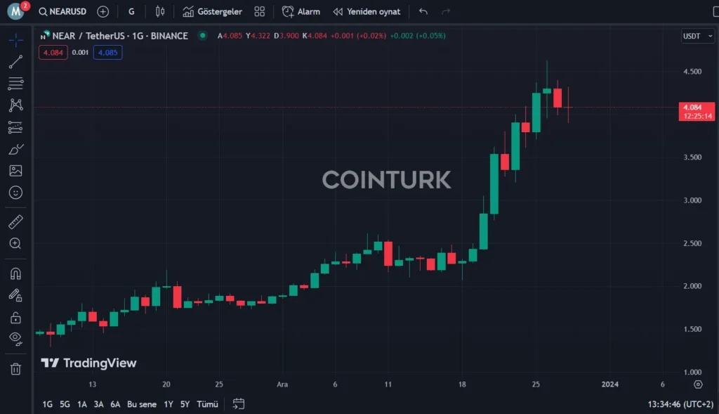 NEAR Protocol Faces Key Support: Is a Reversal on the Horizon?