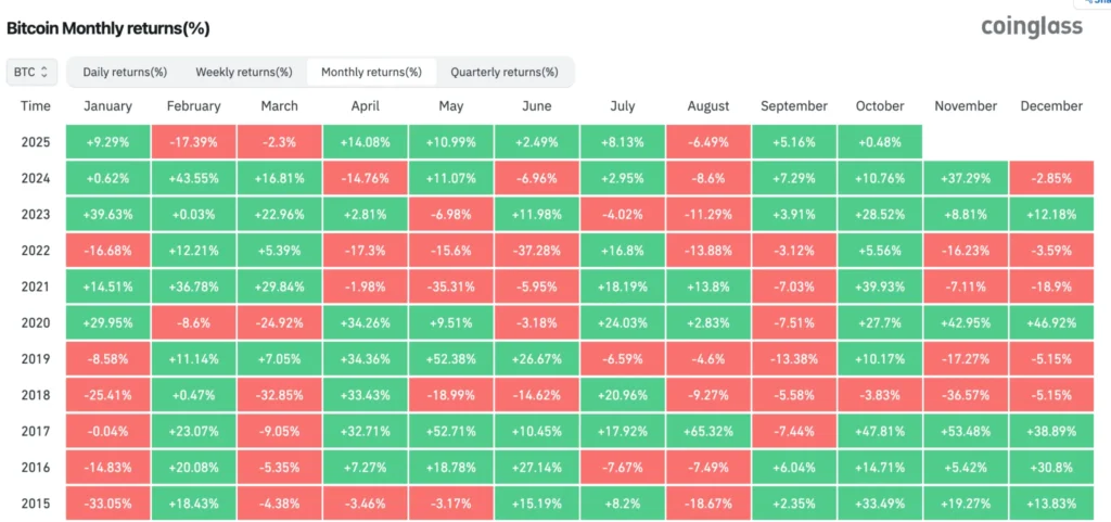 Bitcoin’s October Return Rate at 0.39% Compared to Historical Average Bitcoin’s October Return Rate at 0.39% Compared to Historical Average