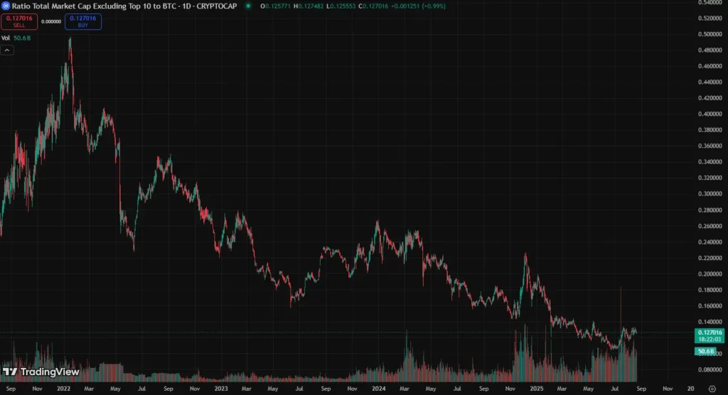 Pal Reduces Position Again, Closes XPL Long Amid $10 Million Loss