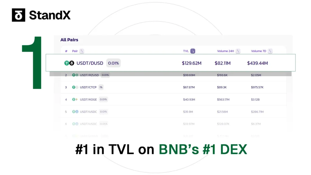 StandX Stablecoin DUSD Takes the Lead on PancakeSwap TVL Rankings