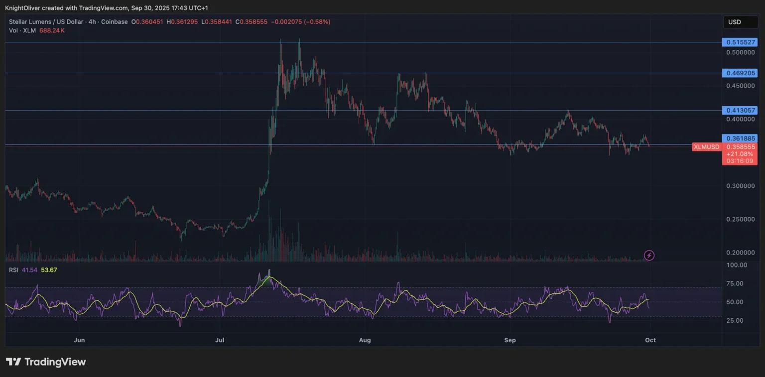 Stellars $XLM Dips 4 Amid Rising Institutional Selling Pressure - Bpay News