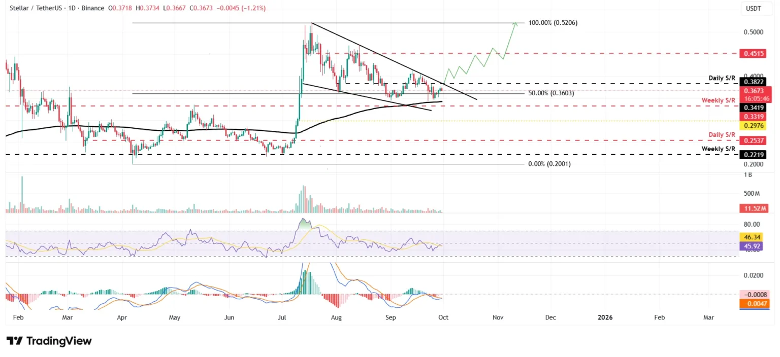 Stellars $XLM Shows Neutral Momentum Amid Price Consolidation - Bpay News