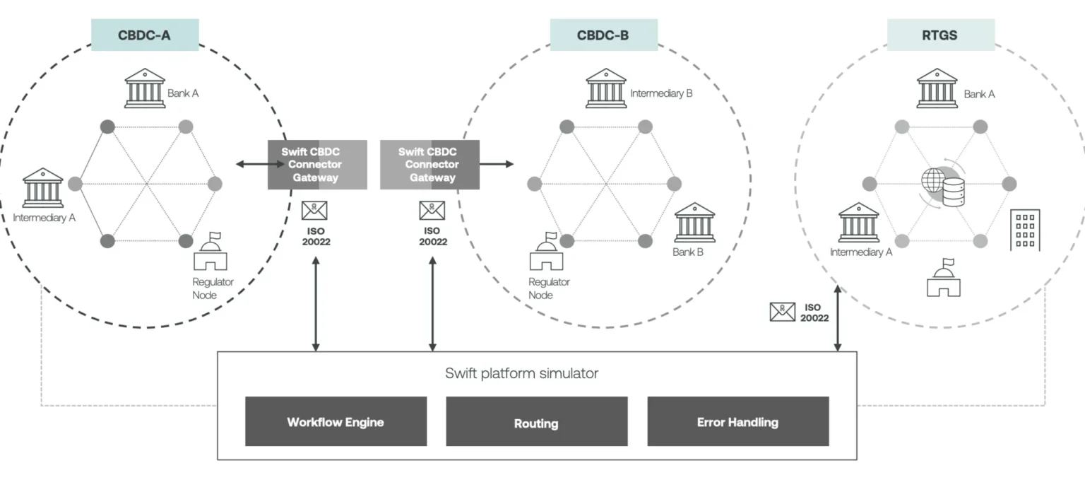 Swift Revolutionizes Cross-Border Payments with Blockchain Integration - Bpay News