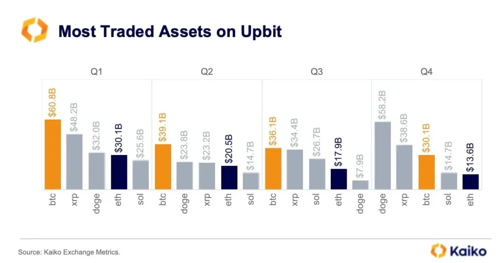 Top Three Cryptocurrencies by Trading Volume on Upbit Revealed Top Three Cryptocurrencies by Trading Volume on Upbit Revealed