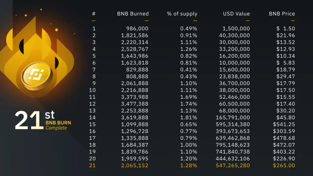 1.44 Million $BNB Burned Over Past Three Months at 11.12 Rate 1.44 Million $BNB Burned Over Past Three Months at 11.12 Rate