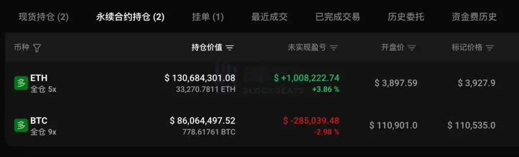 100% Win Rate Whale Sees Floating Loss Rise to .85 Million 100% Win Rate Whale Sees Floating Loss Rise to .85 Million