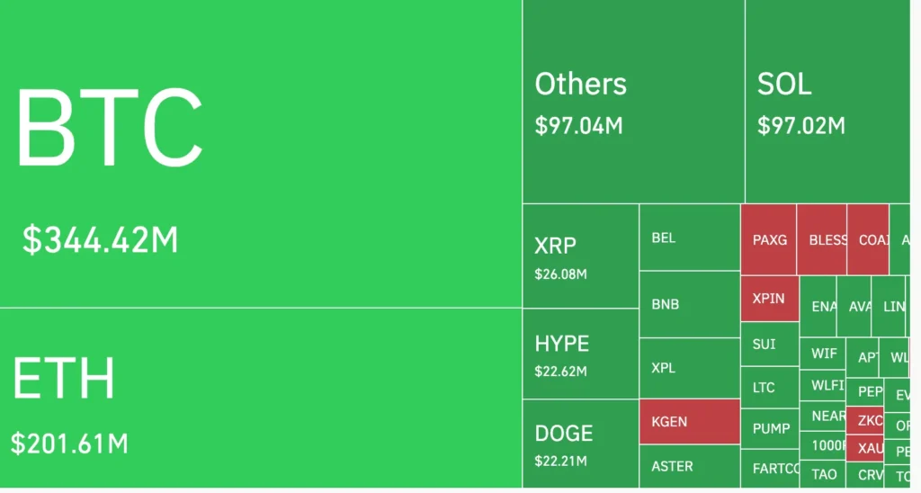 6 Million in Liquidations Across Network, Mostly Long Positions 6 Million in Liquidations Across Network, Mostly Long Positions