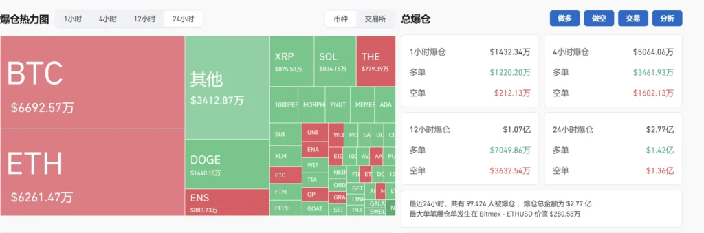 $142 Million in Liquidations Across Network Due to Long Positions
