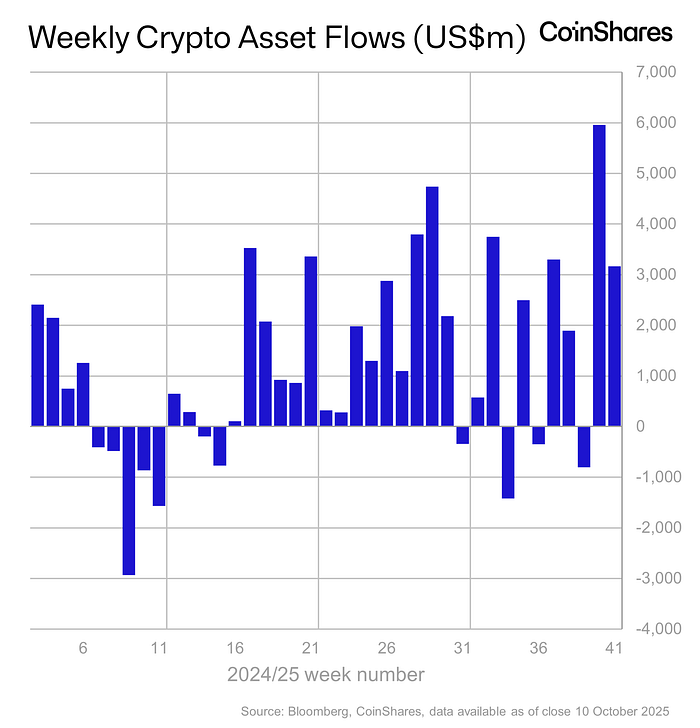 CoinShares Report Reveals  Billion in Crypto Inflows Last Week CoinShares Report Reveals  Billion in Crypto Inflows Last Week