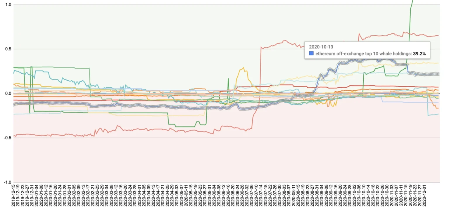 200,000 $ETH Withdrawn from CEX in Last 48 Hours