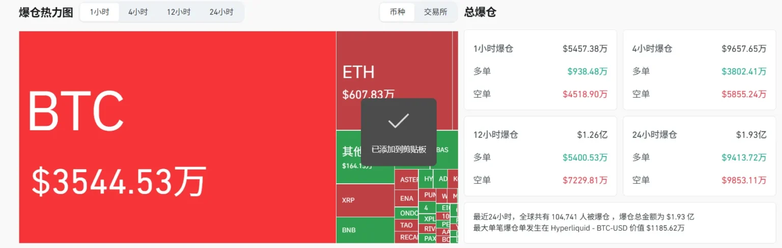 174 million liquidated across network in last four hours - Bpay News
