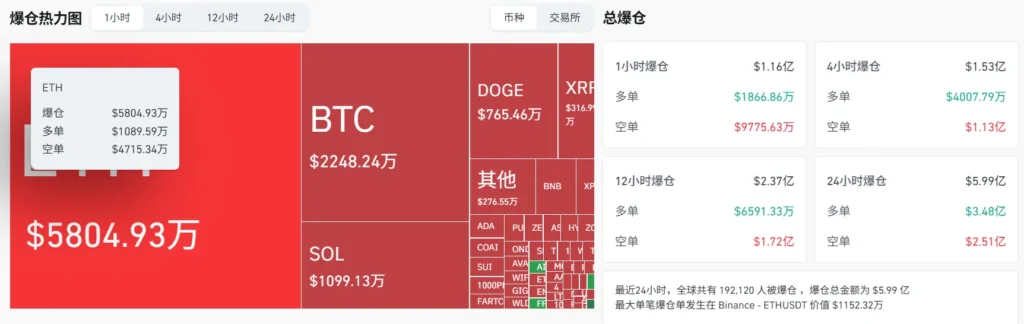 6 Million in Liquidations Across Network, Majority from Long Posit