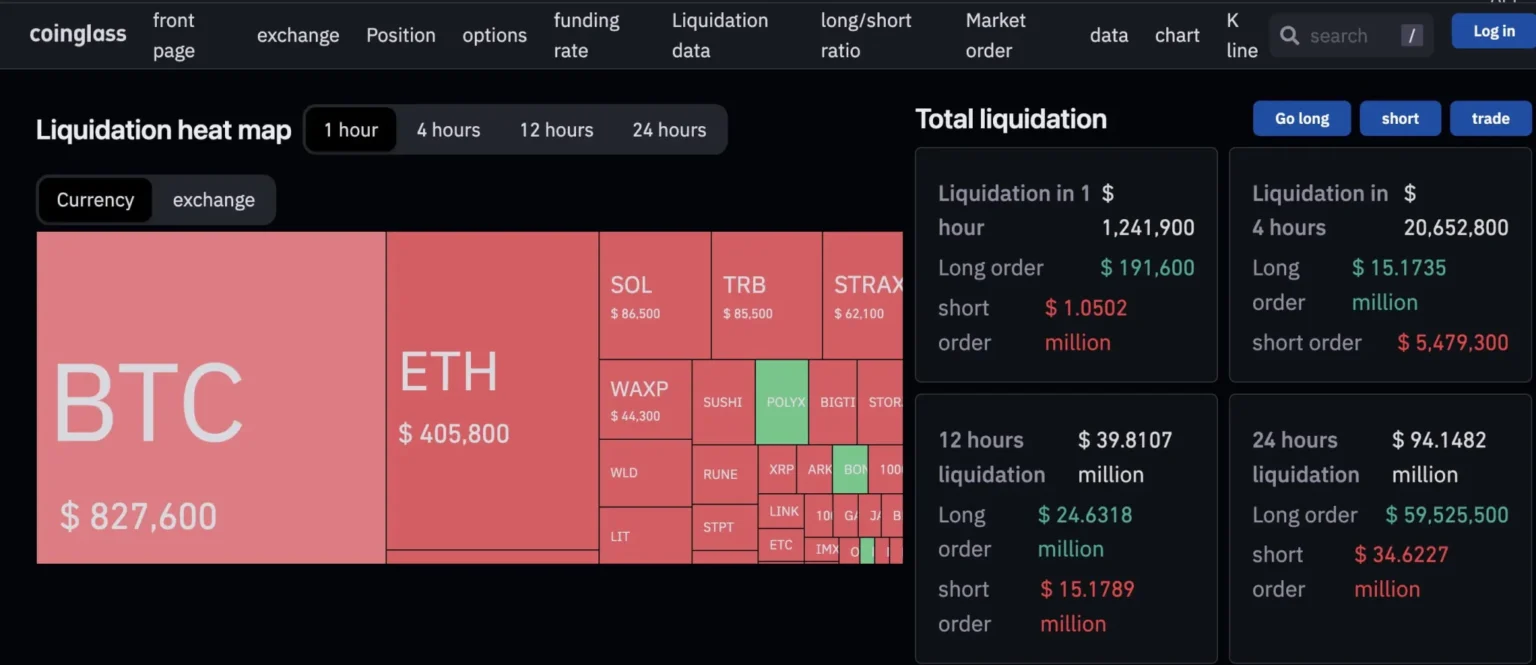 6 Million Liquidation Causes Long and Short Squeeze in Network - Bpay News