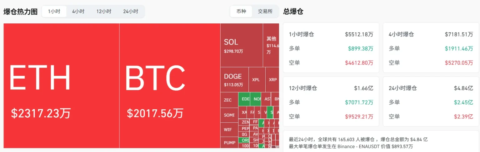 .8 Million Liquidated Across Network, Driven by Short Position .8 Million Liquidated Across Network, Driven by Short Position