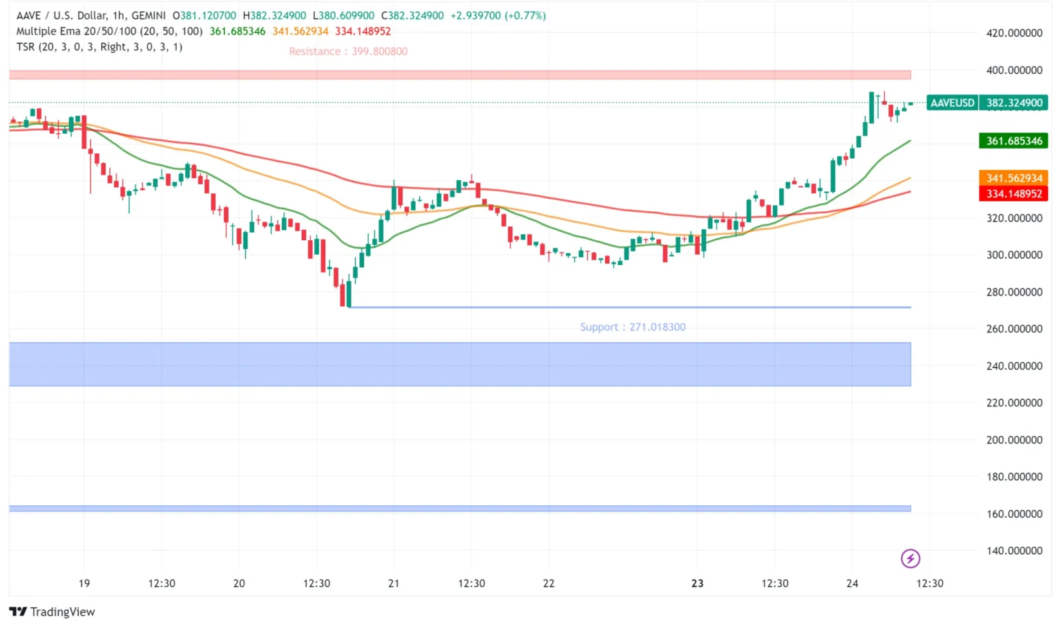 Aave bounces over 10 in strong weekend recovery amid rwa plans - Bpay News
