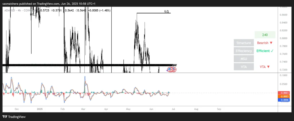 ADA Price Prediction Targets $0.76 by November Despite Bearish Signals