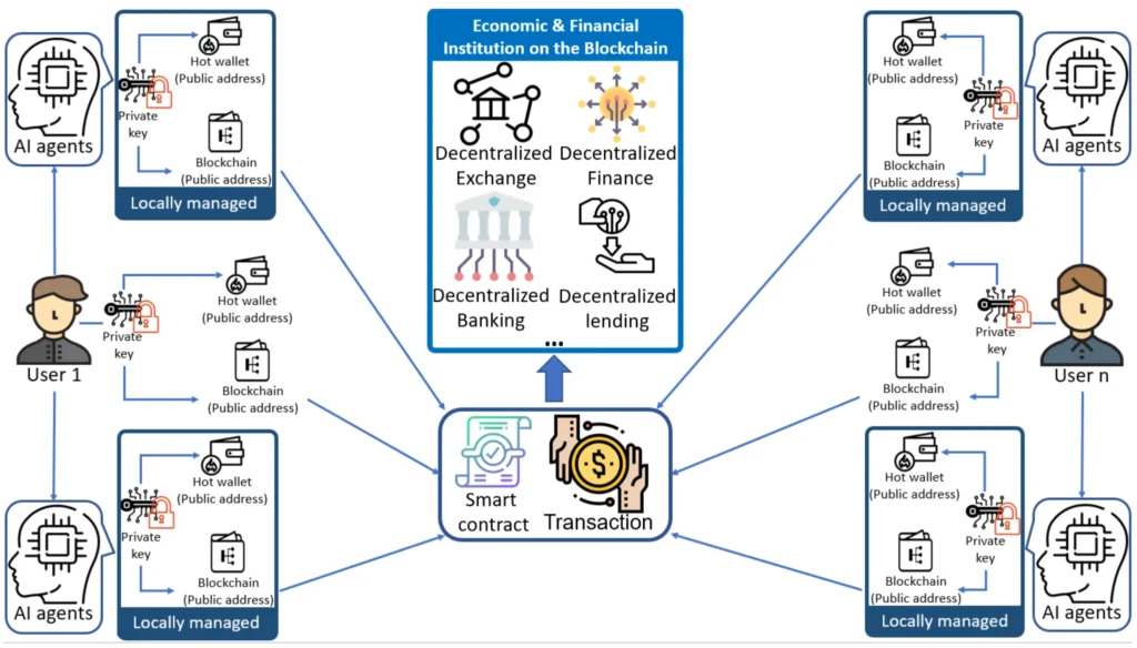AI and Autonomous Agents Transform Decentralized Finance Landscape AI and Autonomous Agents Transform Decentralized Finance Landscape