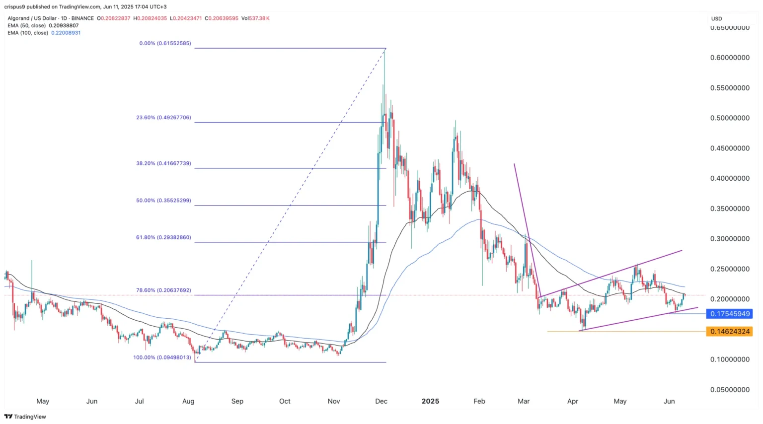 Algo price gains 6 4 despite bitcoins weekly price decline - Bpay News