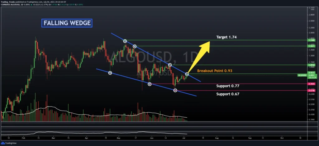 Algorand Technical Analysis: $ALGO Tests Key Support at $0.19