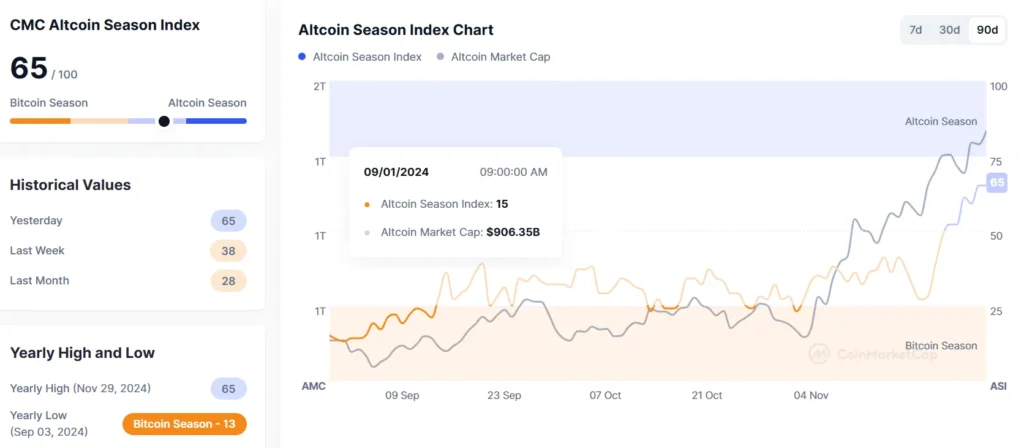 Altcoin Market Faces Challenges Amid Bitcoin’s Dominance Altcoin Market Faces Challenges Amid Bitcoin’s Dominance