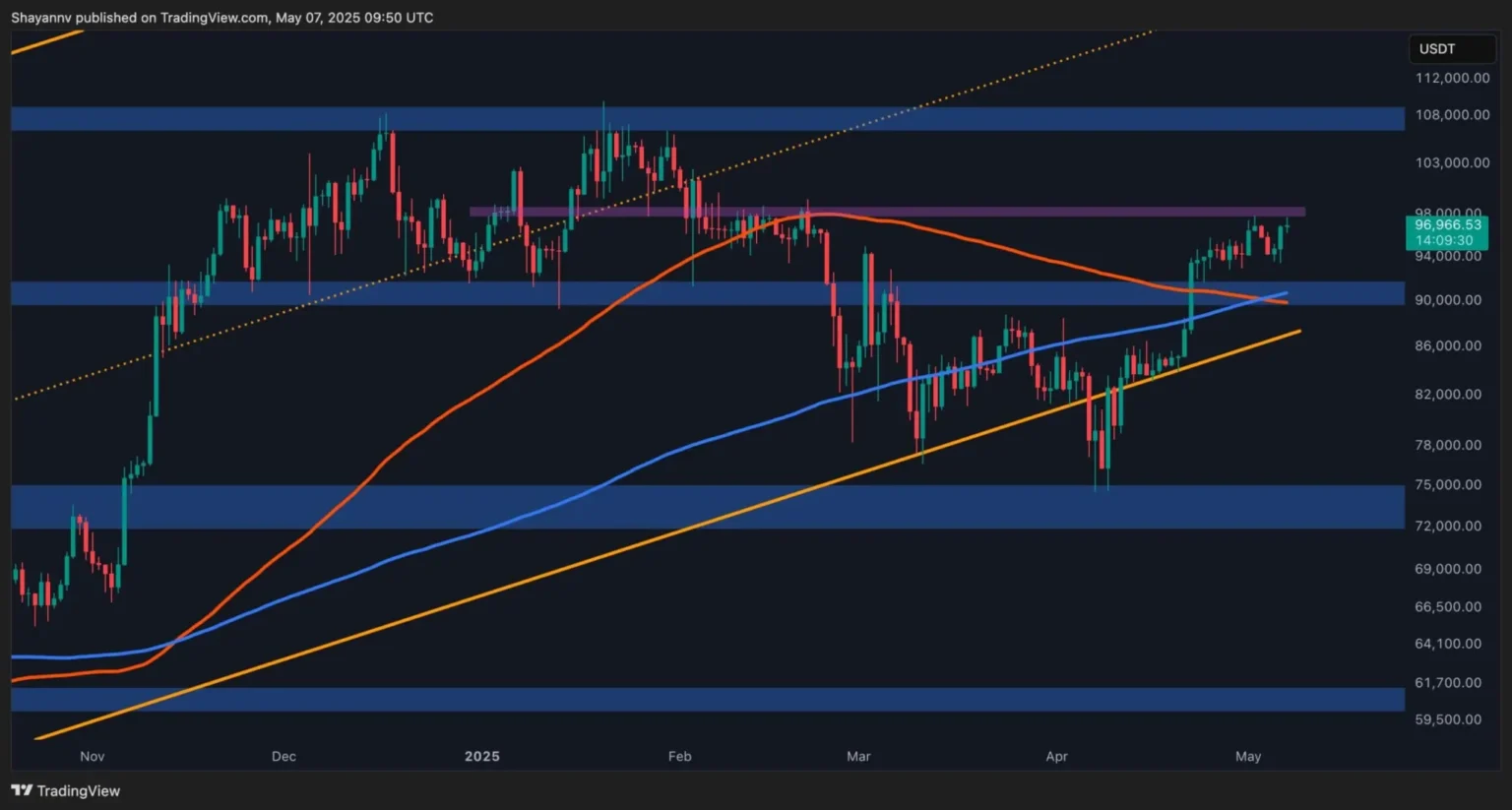 Analysis current fair price of bitcoin approaches 000 - Bpay News