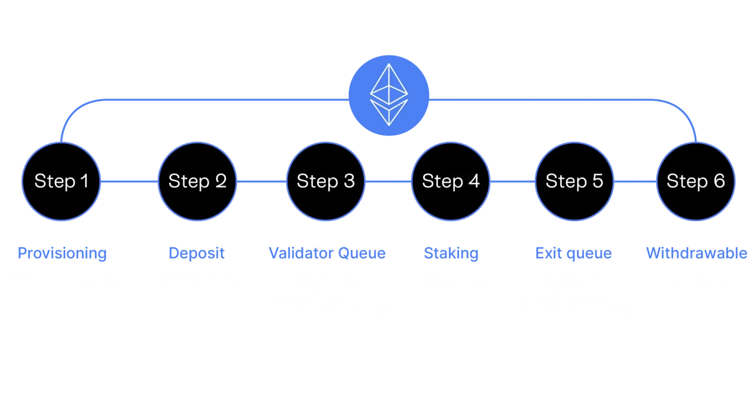 Anchor Enhances Ethereum Staking with New Validator Client