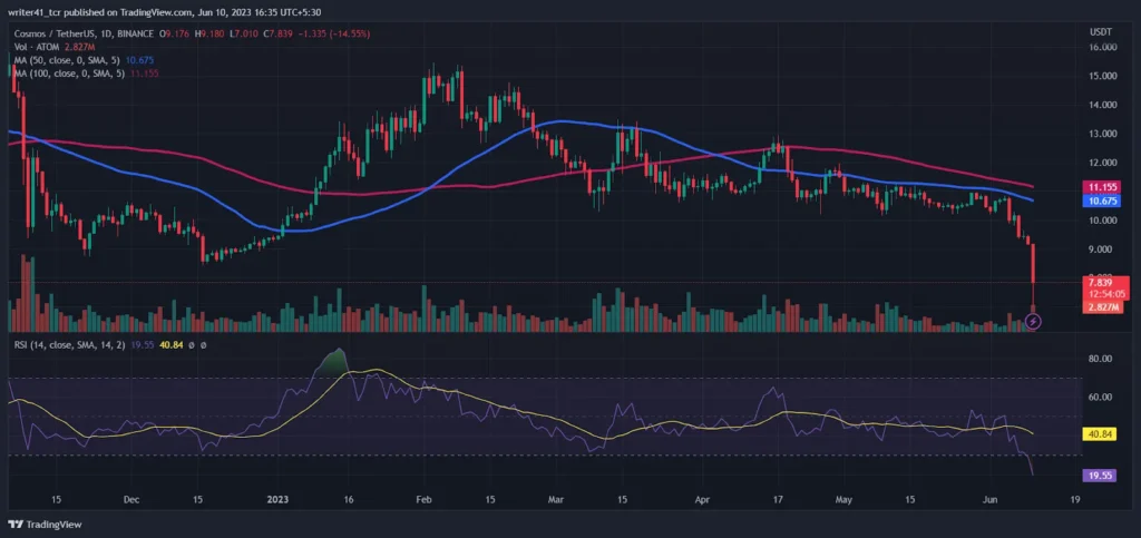 ATOM Price Drops 2.7% as Binance Security Incident Triggers Concerns ATOM Price Drops 2.7% as Binance Security Incident Triggers Concerns