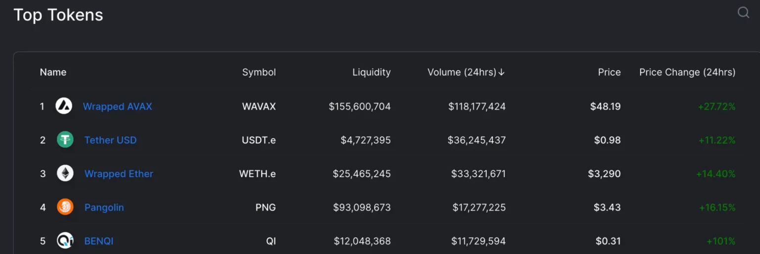 Avalanche $avax trades at as traders anticipate recovery - Bpay News