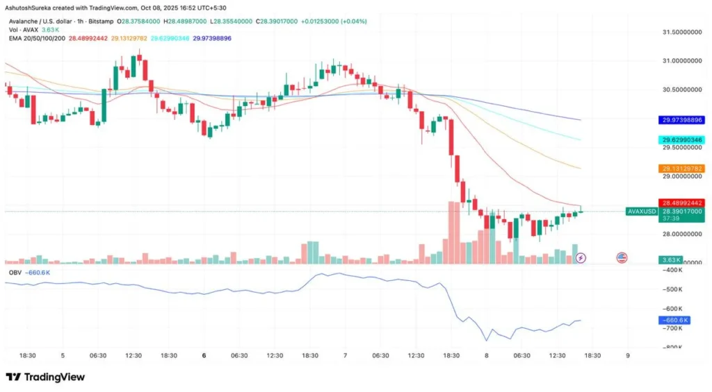 Avalanche Tests Critical  Support as Bearish Momentum Builds Avalanche Tests Critical  Support as Bearish Momentum Builds