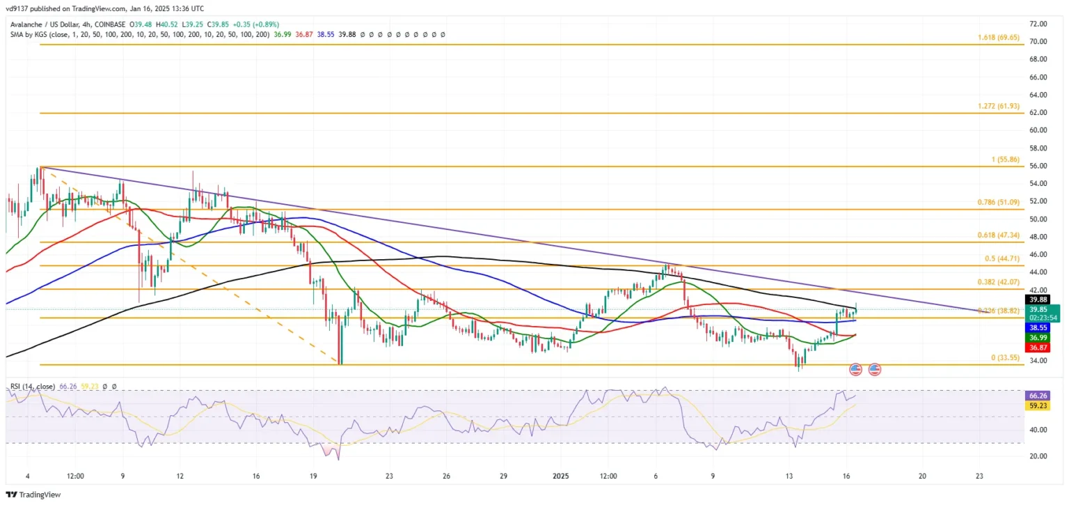 AVAX Price Prediction Targets $32.50 as Technical Indicators Signal R