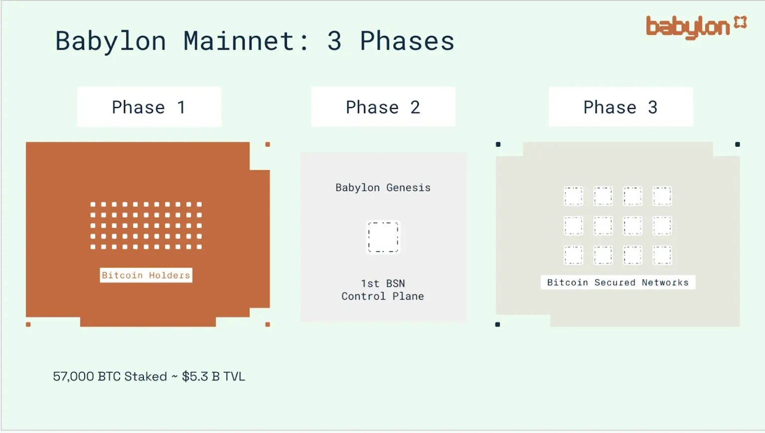 Babylon foundation launches bonus airdrop verification portal - Bpay News