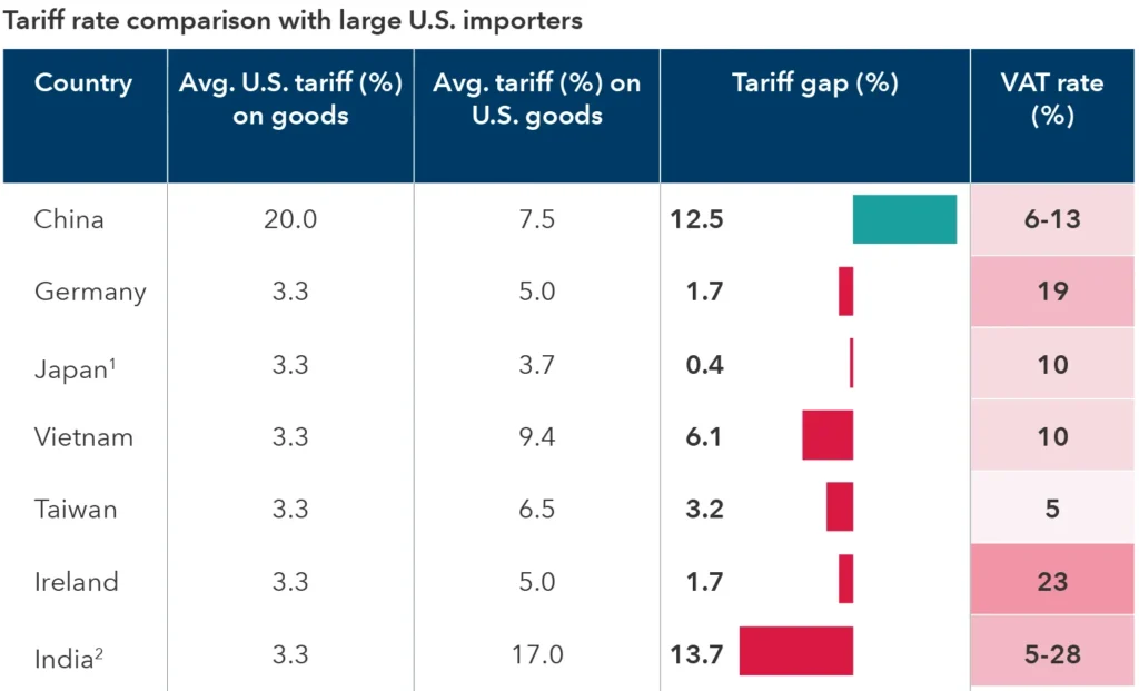 Bennet States U.S. No Longer Considering 100% Tariffs on China