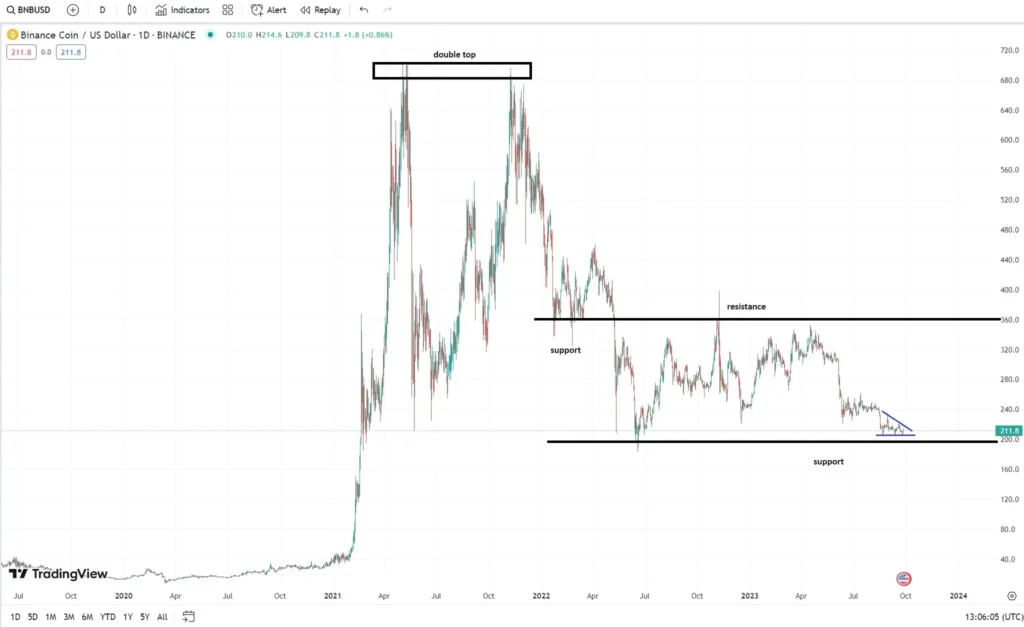 Binance Coin Tests Critical ,085 Support Amid Ecosystem Expansion Binance Coin Tests Critical ,085 Support Amid Ecosystem Expansion