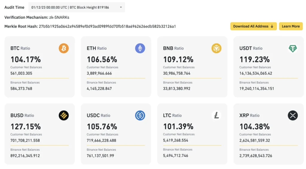 Binance October Net Reserves Decrease by 570 BTC, Rise by 1.1 Billion USDT Binance October Net Reserves Decrease by 570 BTC, Rise by 1.1 Billion USDT