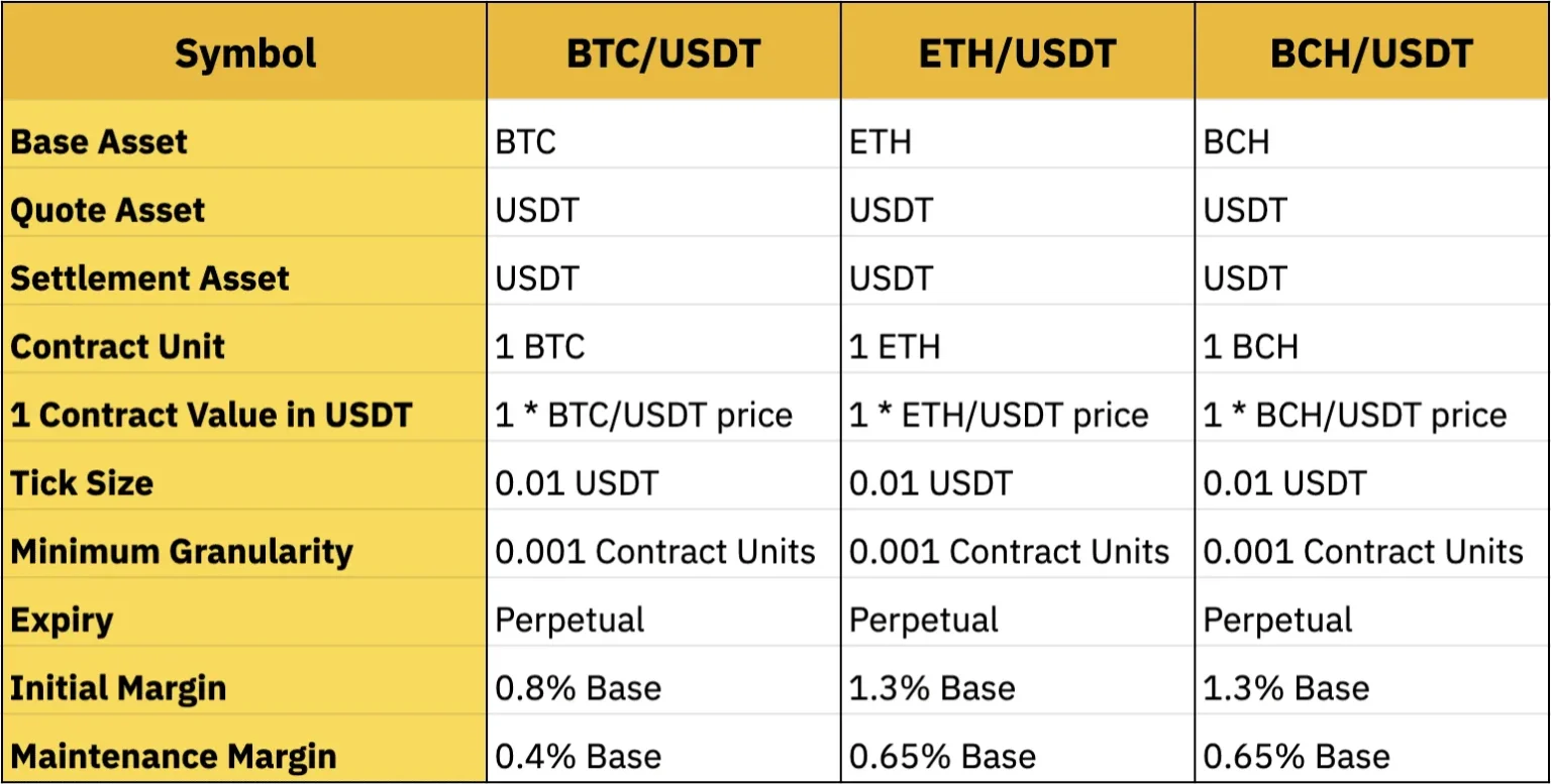 Binance to list at a futures contract - Bpay News