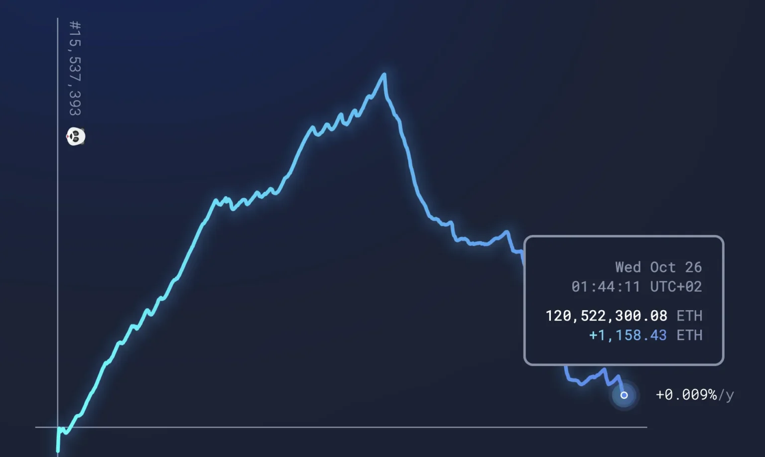 Bitcoin and ethereum experience short-term fluctuation with eth spike - Bpay News