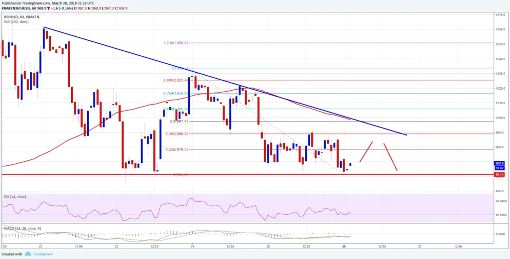 Bitcoin Cash Approaches Key Support as BCH Tests $575 Technical Zone