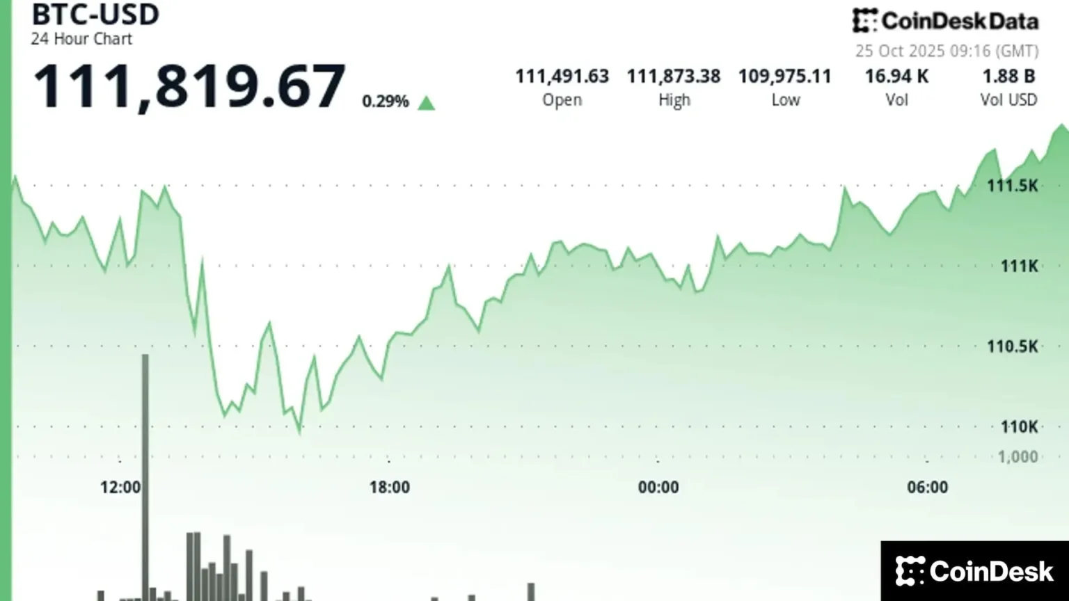 Bitcoin Consolidates Above 1,000 as Breakout Awaits Catalyst Bitcoin Consolidates Above 1,000 as Breakout Awaits Catalyst