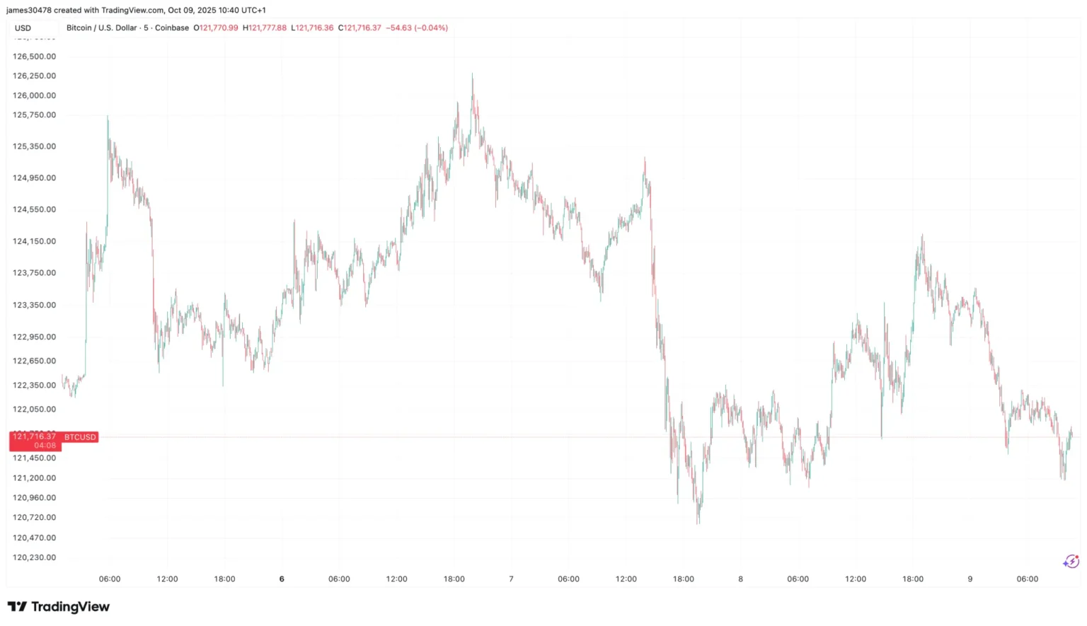 Bitcoin Dips Below Key Support Level as Dollar Gains Strength Before Powell Speech Bitcoin Dips Below Key Support Level as Dollar Gains Strength Before Powell Speech