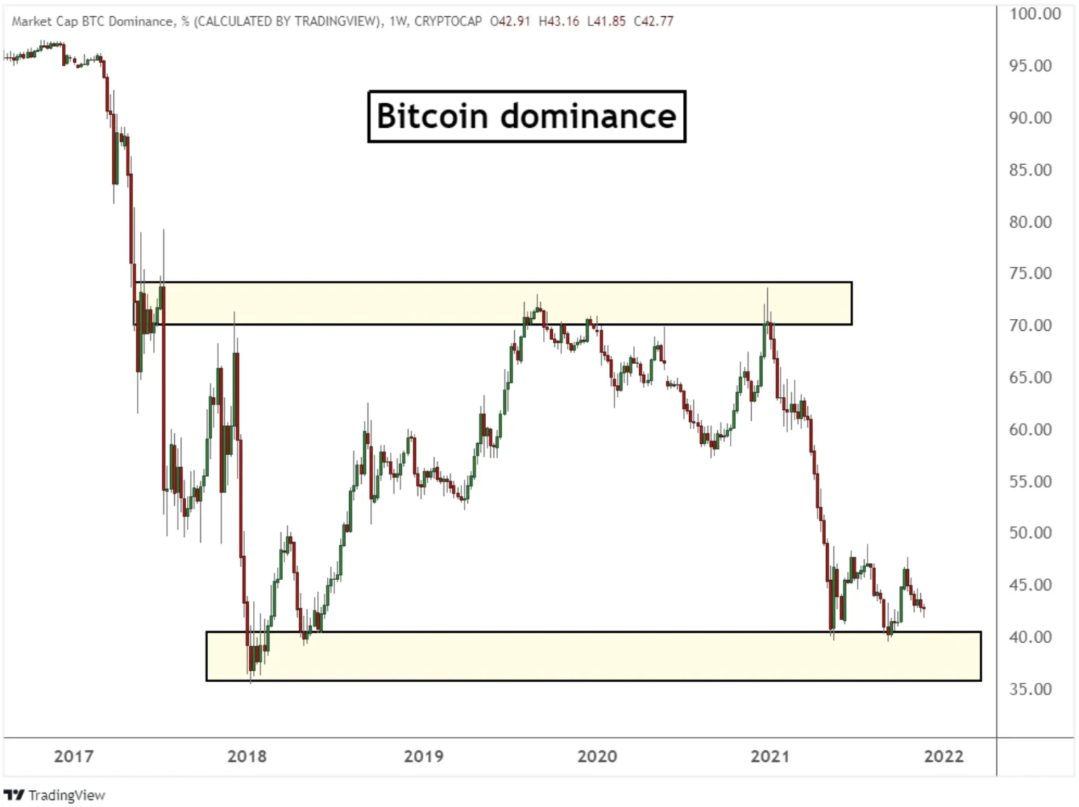 Bitcoin Dominance Recovery as Market Focus Shifts to Major Assets