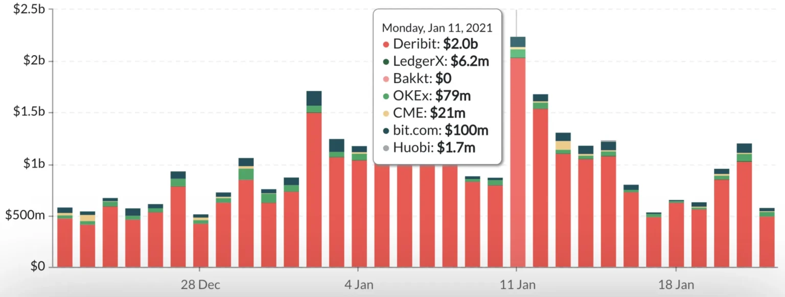 Bitcoin options open interest reaches record b on deribit - Bpay News