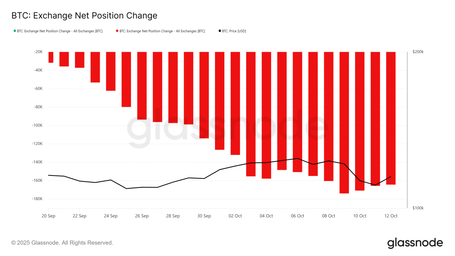 Bitcoin nears 5k as investors cling to their holdings - Bpay News Bitcoin Price Approaches $115,000 as Investors Hold Onto Their Shares
