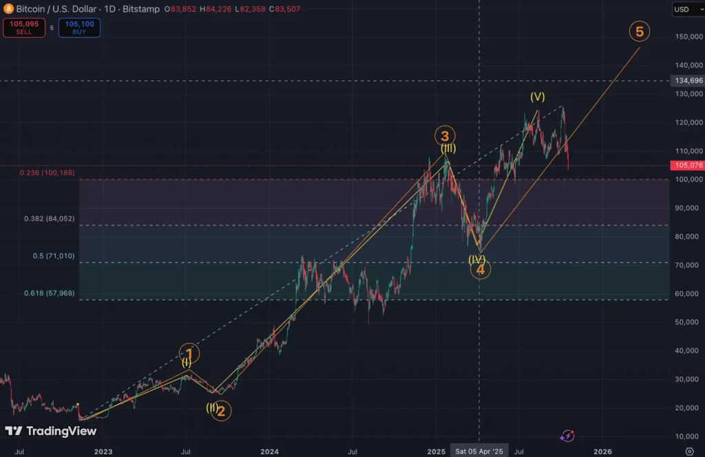 Bitcoin Price May Drop to K or Lower as Bull Market Ends