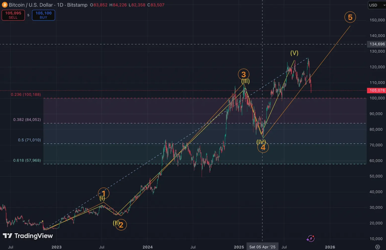 Bitcoin price may drop to k or lower as bull market ends - Bpay News